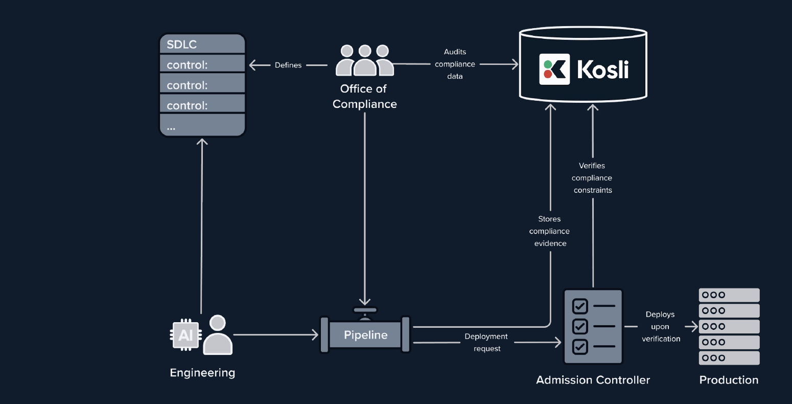Automated change management: the Office of Compliance defines SDLC controls, pipelines store compliance evidence in Kosli, and an admission controller verifies compliance before deploying to production