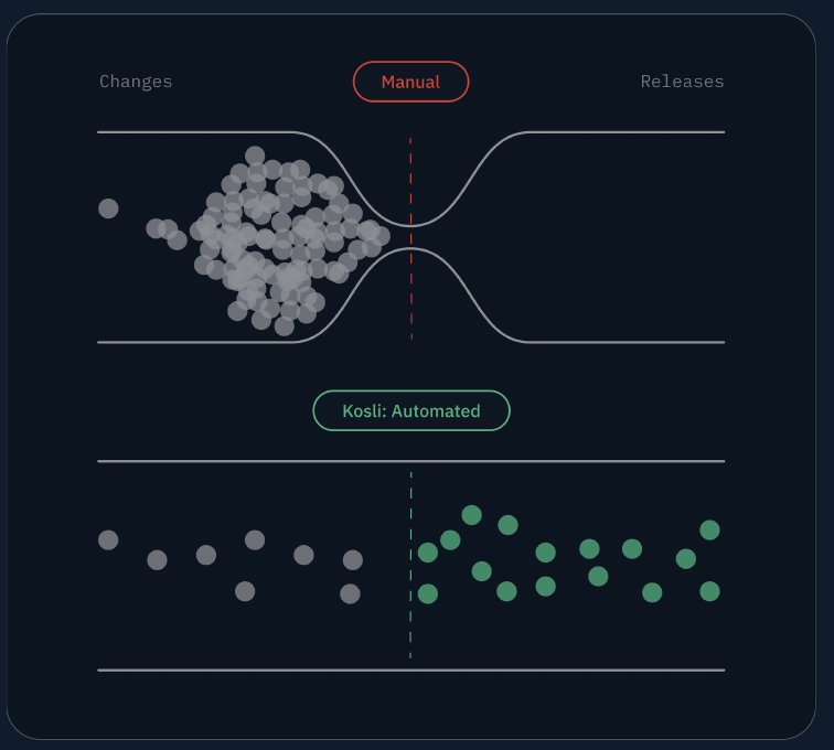Changes queuing behind a manual governance bottleneck, compared with changes flowing freely through automated Kosli checks