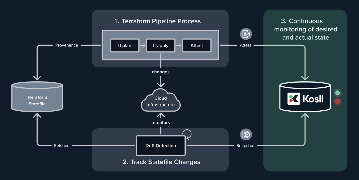 Infrastructure change and drift detection: the Terraform pipeline attests changes to Kosli while drift detection snapshots the statefile, enabling continuous monitoring of desired versus actual state