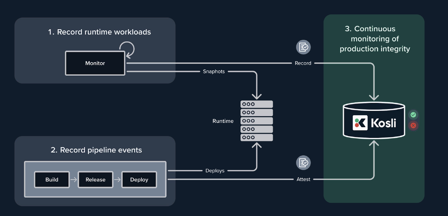 Production integrity: runtime workloads and pipeline events are recorded to Kosli for continuous monitoring of production integrity
