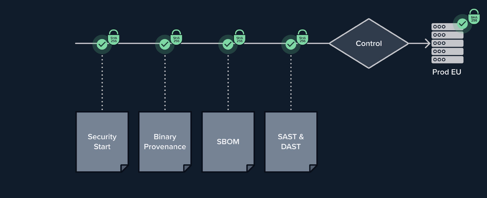 A chain of fingerprinted attestations including SAST and DAST results, verified by a control gate before the artefact reaches production